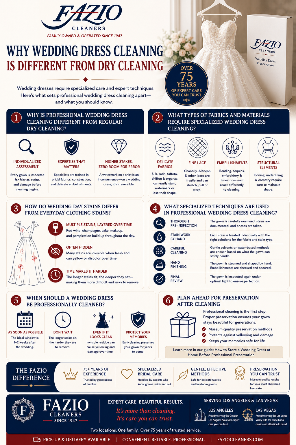 Fazio Cleaners infographic titled “Why Wedding Dress Cleaning Is Different From Dry Cleaning” explaining why bridal gowns require specialized care beyond standard dry cleaning. The design features the Fazio logo, a wedding dress, preservation box, and navy, cream, and burgundy branding. Sections highlight individualized gown assessment, delicate fabrics, lace, embellishments, wedding-day stains, specialized cleaning techniques, and the ideal cleaning window of 1 to 2 weeks after the wedding. The footer emphasizes Fazio’s 75+ years of experience, preservation support, and service across Los Angeles and Las Vegas.