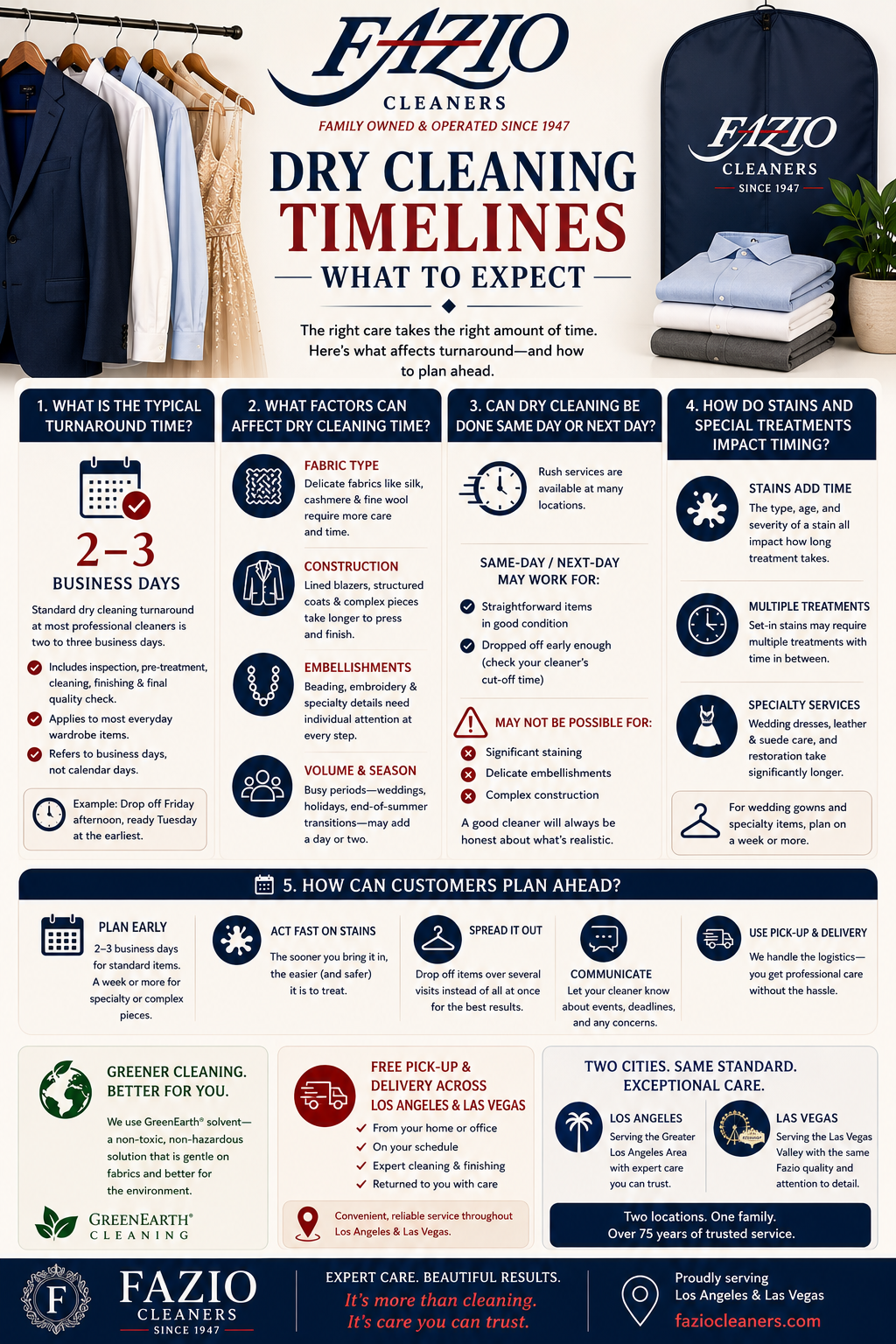 Fazio Cleaners infographic explaining dry cleaning timelines, including the typical 2 to 3 business day turnaround, factors that affect timing, same-day and next-day options, stain treatment timelines, planning tips, GreenEarth cleaning, and free pickup and delivery across Los Angeles and Las Vegas.